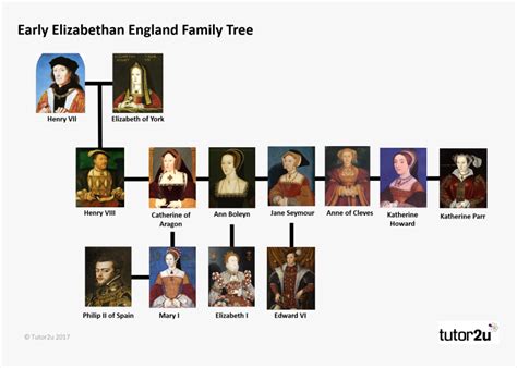 tudor family tree from henry vii to elizabeth i|tudor family tree ancestry.